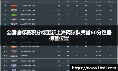 全国锦标赛积分榜更新上海网球队凭借60分稳居榜首位置